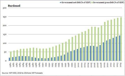 Government net debt; Government gross debt