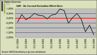 GDP - No Second Derivative Effect Here