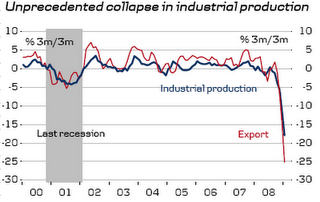 Unprecedented Collapse in Industrial Production