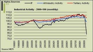 Monthly Industrial Activity
