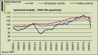 Quarterly Industrial Activity