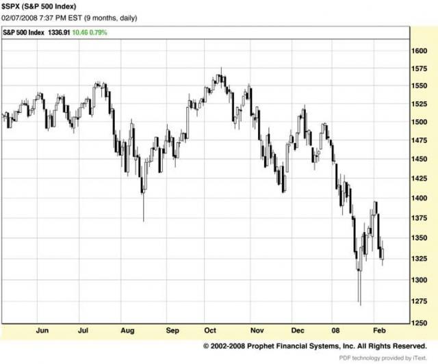 The graph of the S&P 500 at the current time of writing.