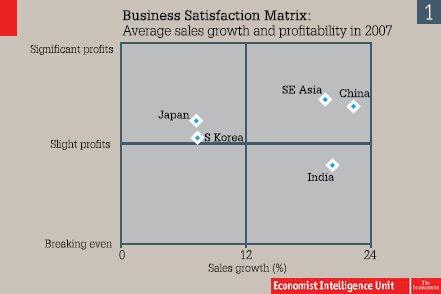 Business Satisfaction Matrix