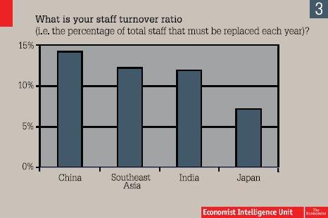 Staff Turnover Ratio
