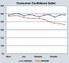 Measure for Measure -- Consumer Confidence Index