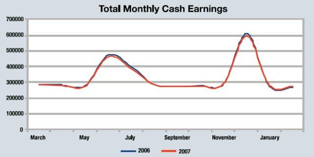 Total Monthly Cash Earnings