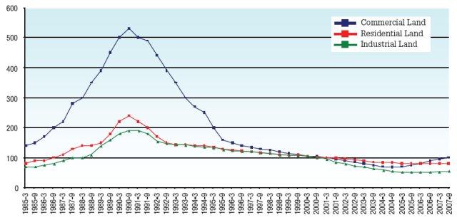 Real Estate Values: Japan Six Large City Areas, Mar 1985 - Sep 2007 (End of Mar. 200 = 100) -- Source: Japan Real Estate Institute