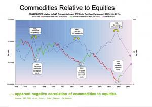 Commodities Relative to Equities