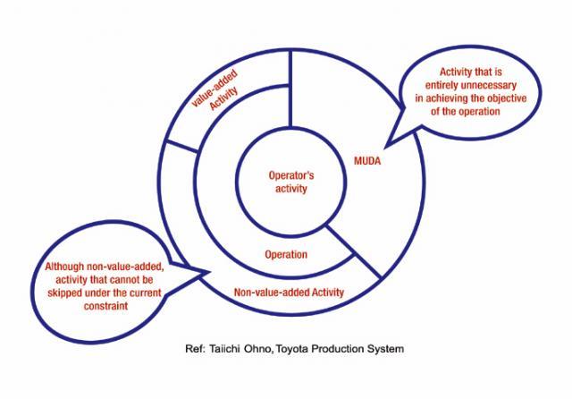 Figure 4: Non-value-added activities and MUDA according to Toyota.