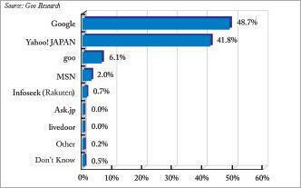 Does Google's popularity reflect its user base in Japan?
