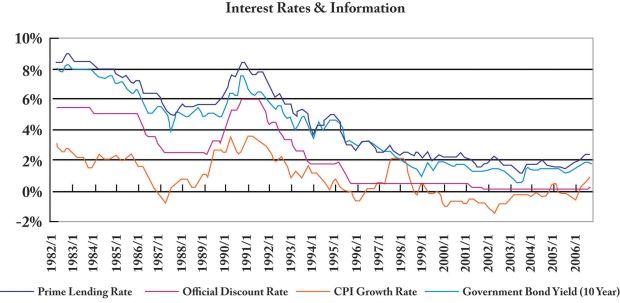 Source: 'Bank of Japan' - Interest Rates