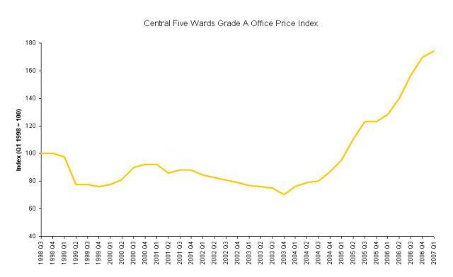 Graph printed courtesy of CBRE - Click on image for enlargement