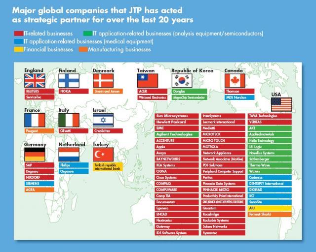 Major global companies that JTP has acted as strategic partner for over the last 20 years