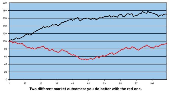Market outcomes - Figure 4