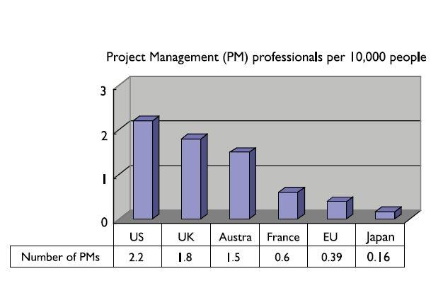 Project Management Professionals per 10,000 People: Figure 1, reference IBM Japan, Ltd. (2001)