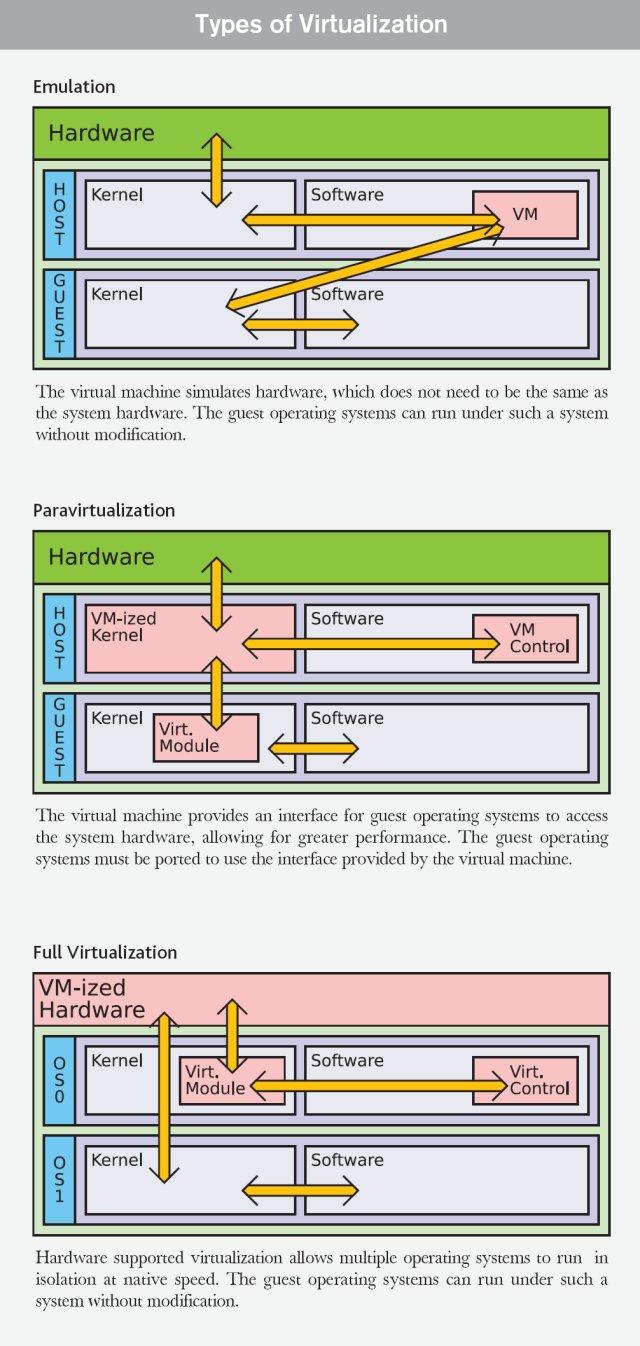 Virtualization Types