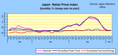 Japan Retail Price Index