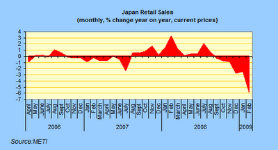 Japan Retail Sales