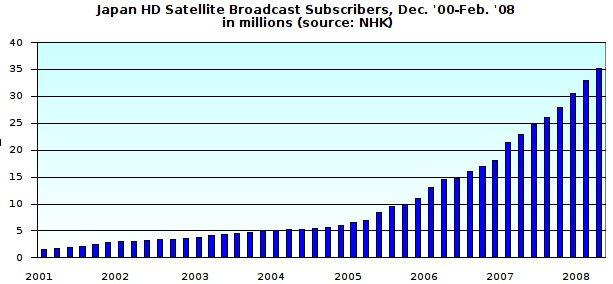 Japan HD Satellite Broadcast Subscribers