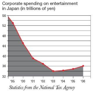 Corporate spending on entertainment in Japan