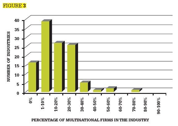 Figure 3: Industry Intensity of Multinational Firms, 2000