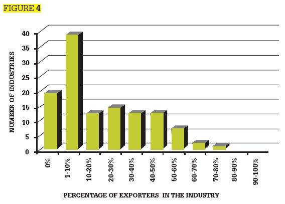 Figure 4: Industry Intensity of Exporters, 2000