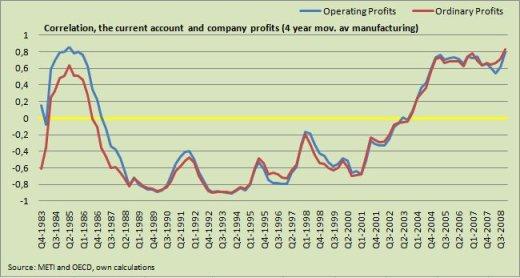Correlation, the current account and company profits