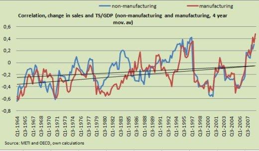 Correlation, change in sales and TS/GDP