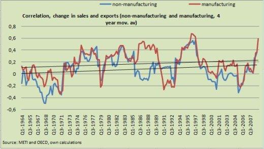 Correlation, change in sales and exports