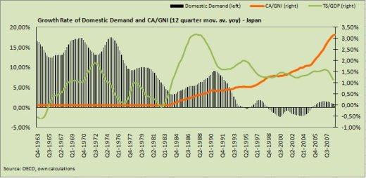Growth Rate of Domestic Demand and CA/GNI - Japan