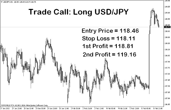 Trade Call: Long USD/JPY