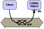 Corba Architecture