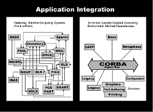 Integrating various applications