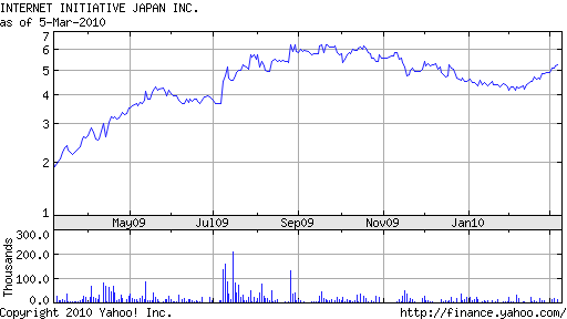 stock chart of IIJI