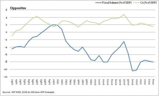 Fiscal balance