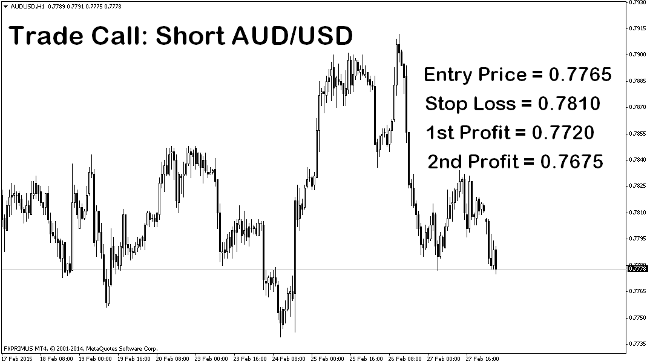 Trade Call: Short AUD/USD