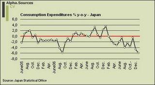 Consumption Expenditures