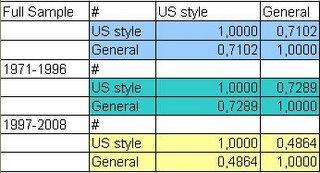 correlation between the general index and core of core index