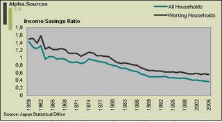 Income/Savings Ratio