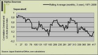 Correlation General and US style price index