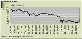 Nikkei Index