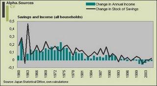 Savings and Income