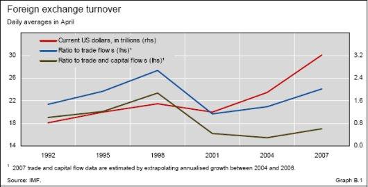 Foreign Exchange Turnover