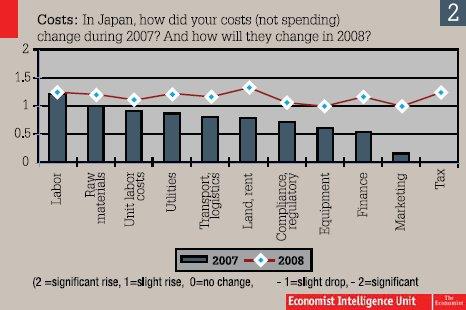 Costs