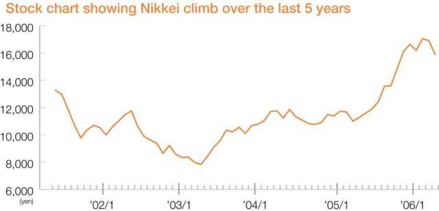 Nikkei Index