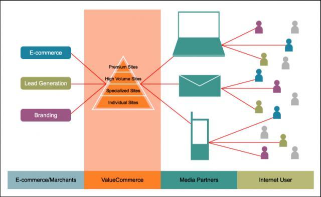 ValueCommerce Chart