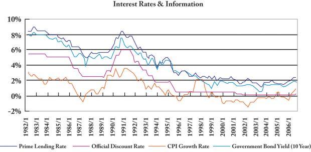 Source: 'Bank of Japan' - Interest Rates