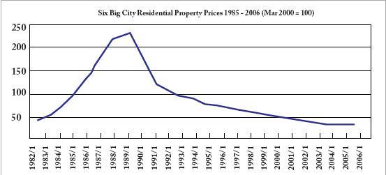 Source: The 'Japan Real Estate Institute'.