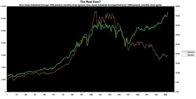 Fig 1. Banner Japan. Data source: DJIA, Yahoo; Gold, London PM Gold Fix, Kitco.: Click on image for enlarged view.