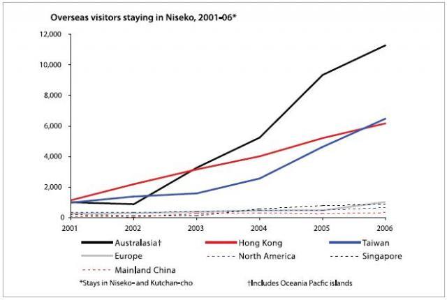 Source: RidgeRunner research, Kuchan-cho data, Niseko-cho data